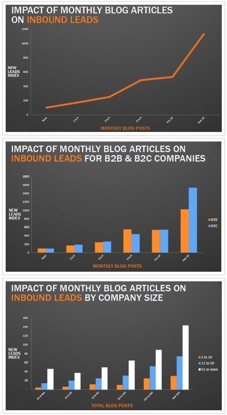 12 Charts Reveal Best Practices for Blogging & Lead Generation | Public Relations & Social Marketing Insight | Scoop.it