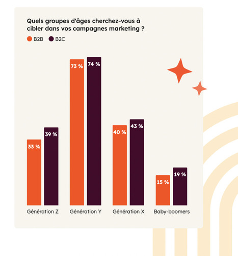 Les millennials, cible des marketeurs en 2025 | Suivi de la demande et des marchés du tourisme | Scoop.it