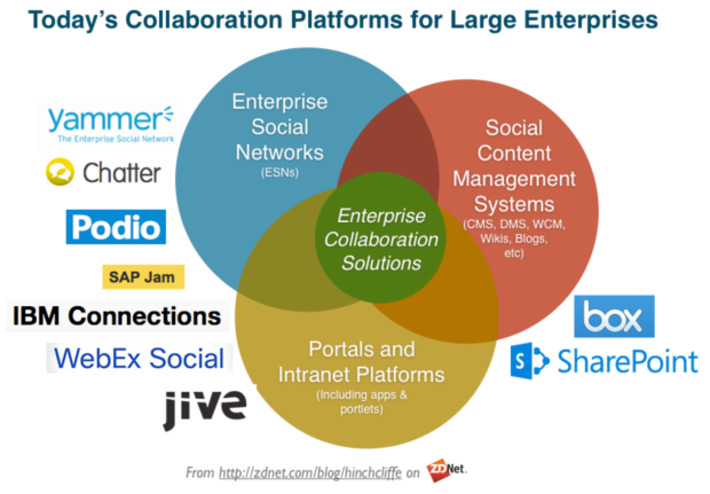 The major enterprise collaboration platforms and their mobile clients via @dhinchcliffe @ZDNet | WHY IT MATTERS: Digital Transformation | Scoop.it