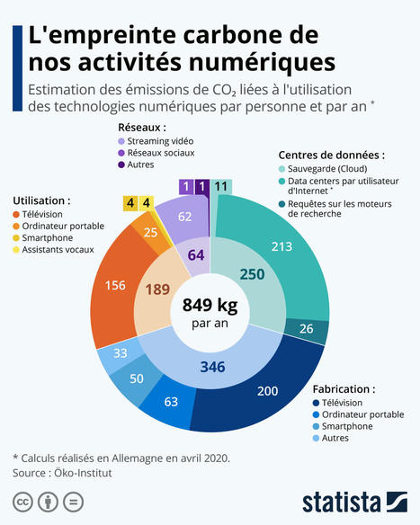 L'empreinte carbone&nbsp;de nos activit&eacute;s&nbsp;num&eacute;riques - Statista | Bo&icirc;te &agrave; outils num&eacute;riques | Scoop.it