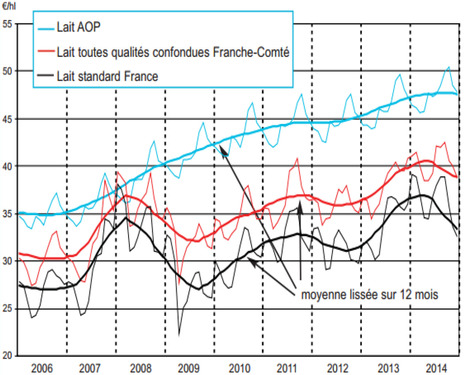 La production de lait AOP Franc-Comtoise : potentialité et dynamiques à l'horizon 2030 | Lait de Normandie... et d'ailleurs | Scoop.it