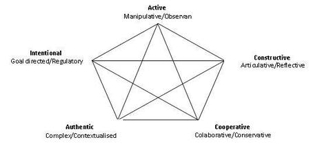 ICT as a Cognitive Tool – Webquests | sjcnotredame | Didactics and Technology in Education | Scoop.it