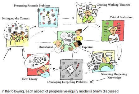 Development of Learning Theories |Centre for Research on Networked Learning and Knowledge Building | Networked learning | Scoop.it