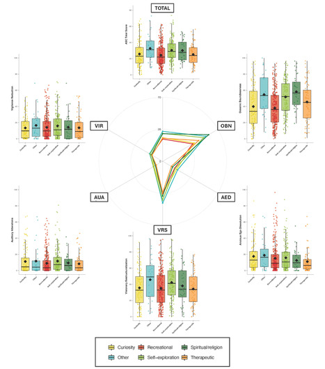 Modulateurs des &eacute;tats modifi&eacute;s de conscience &agrave; travers l&rsquo;usage de psych&eacute;d&eacute;liques, de dissociatifs et d&rsquo;entactog&egrave;nes : une &eacute;tude naturaliste r&eacute;trospective utilisant le 5D-ASC | Life Sciences Universit&eacute; Paris-Saclay | Scoop.it