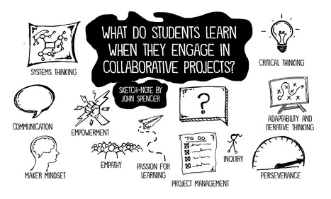 Three Ways to Boost Collaboration in Student Projects - John Spencer @spencerideas | ED 262 Culture Clip & Final Project Presentations | Scoop.it