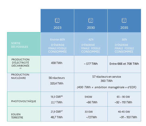 Les objectifs pour le photovoltaïque fortement réduits dans la nouvelle version de la PPE3  | rev3 - la 3ème révolution industrielle en Hauts-de-France | Scoop.it