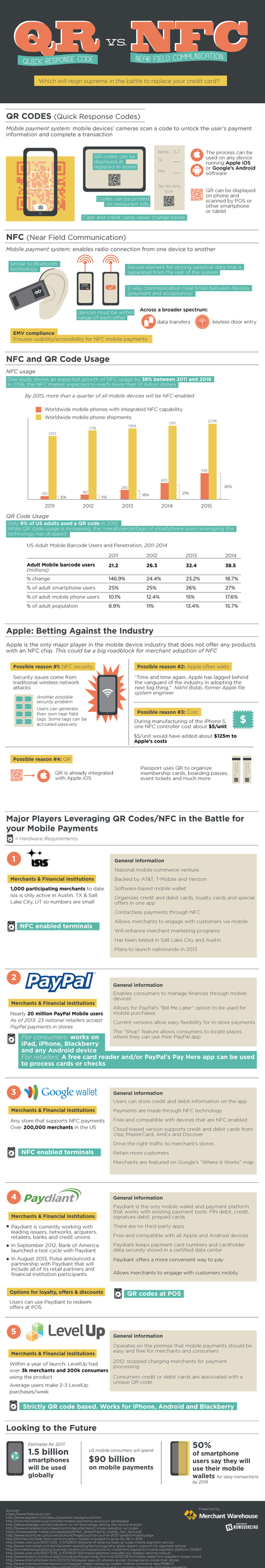 QR Codes vs. NFC: The Battle For Your Mobile Wallet [Infographic] | Crowd Funding, Micro-funding, New Approach for Investors - Alternatives to Wall Street | Scoop.it
