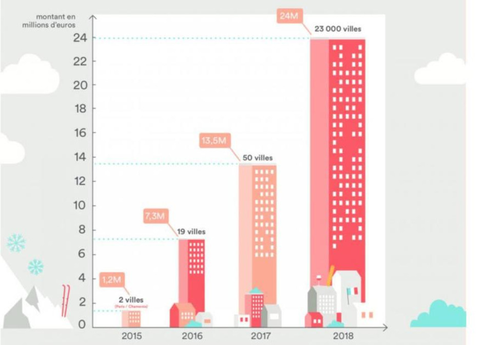 Airbnb : 24 millions d'euros de taxe de s&eacute;jour revers&eacute;s en 2018, et des surprises dans la r&eacute;partition... | Une semaine d'actu - Newsletter de veille de l'AURH | Scoop.it