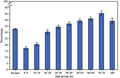 QuickStats: Percentage of Persons Who Used Telemedicine During the Past 12 Months, by Age Group — National Health Interview Survey, United States, 2021 | MMWR | télésanté | Scoop.it