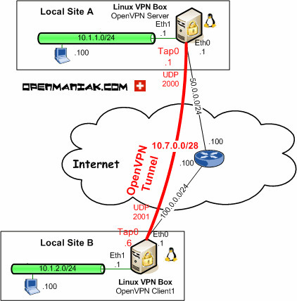 OpenVPN - Virtual Private Network (VPN) Client Software Service | Free Download Buzz | Softwares, Tools, Application | Scoop.it