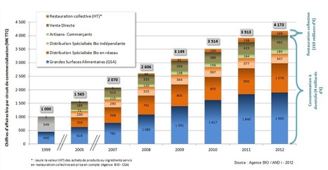 Agriculture biologique : publication des derniers chiffres clés | Paysage - Agriculture | Scoop.it