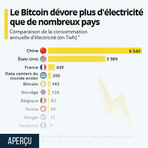 • Graphique: La consommation électrique du Bitcoin | Statista | Remembering tomorrow | Scoop.it