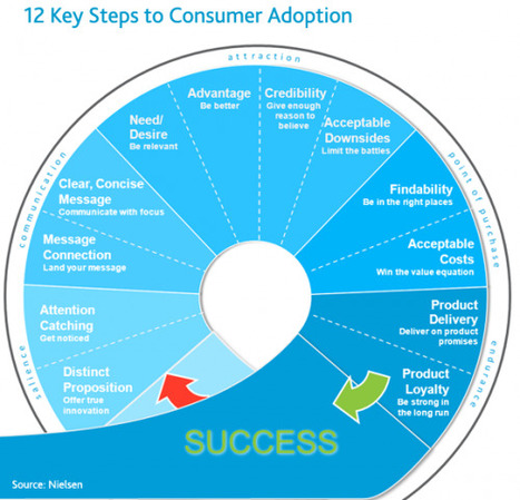 Les 12 étapes du lancement de produit selon Nielsen | Time to Learn | Scoop.it