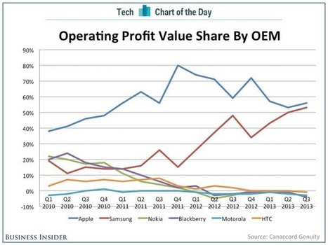 Apple And Samsung Take 109% Of The Smartphone Industry's Profits While Everyone Else Loses Money | Mobile Technology | Scoop.it