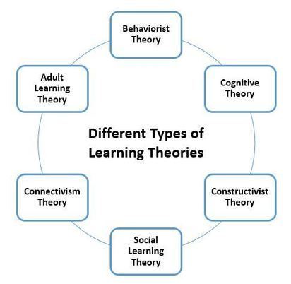 Different Types of Learning Theories – Understanding the Basics | My Love for Learning | Connectivism | Scoop.it