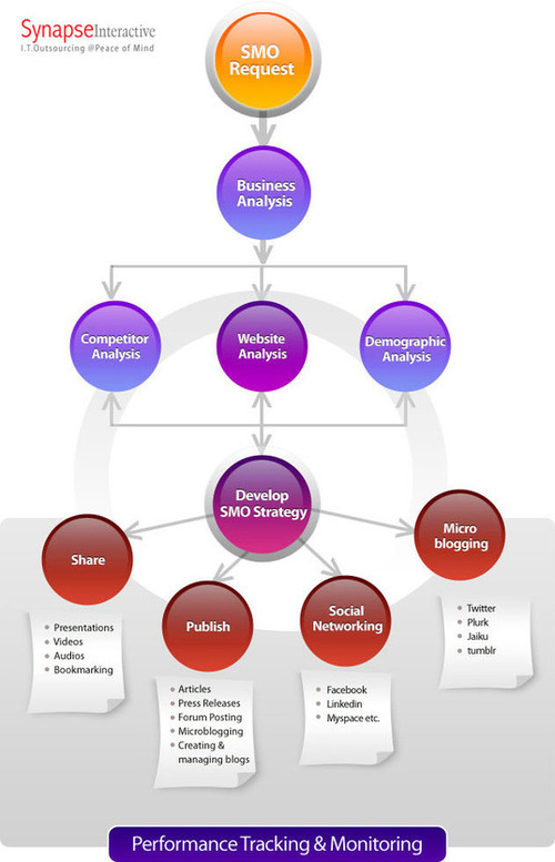 The Social Media Process Diagram \u2013 juandon. Innovaci\u00f3n y ...
