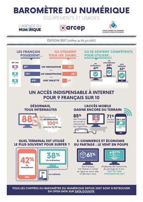 Baromètre du numérique 2017 : la fracture se résorbe... lentement | Veille professionnelle des Bibliothèques-Médiathèques de Metz | Scoop.it