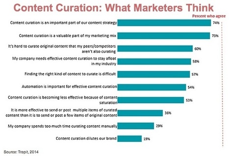 Content Curation: What Marketers Think And 10 Actionable Tips [Research] | Social Media Content Curation | Scoop.it