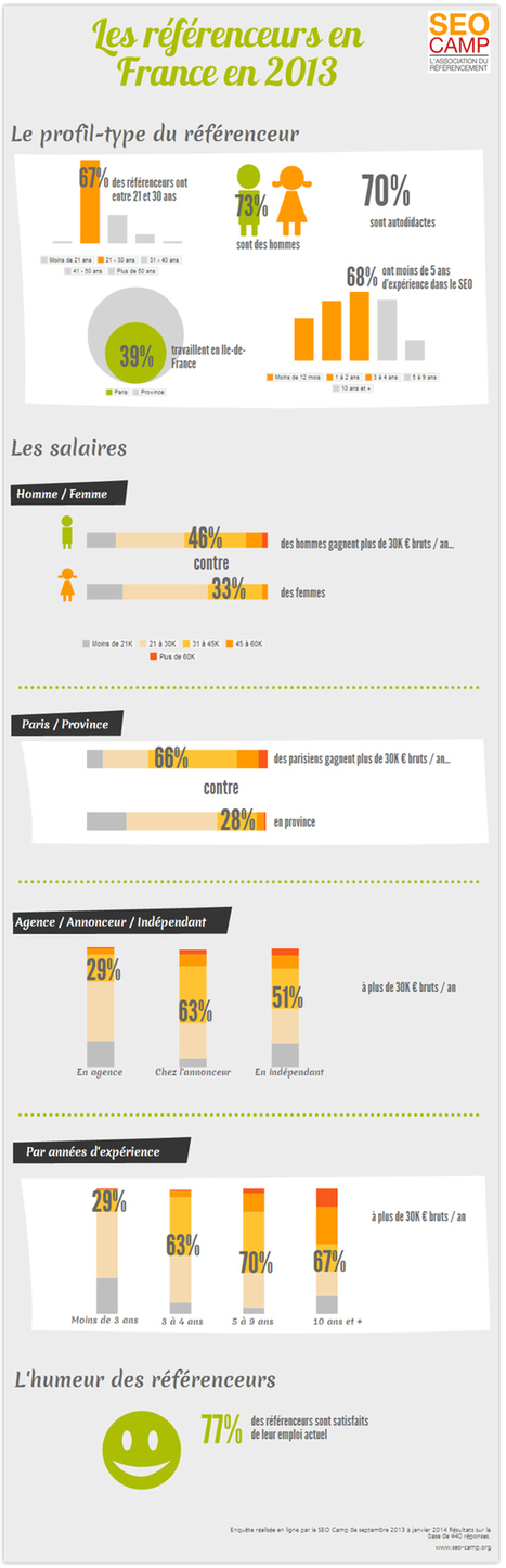 Etude SEO : Qui est le R&eacute;f&eacute;renceur fran&ccedil;ais ? | Going social | Scoop.it