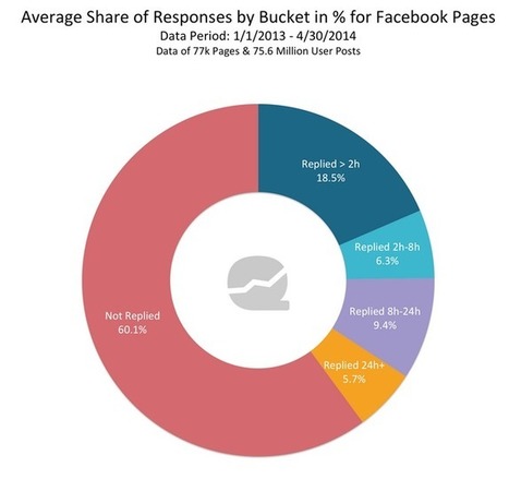 60% des Pages Facebook ne répondent jamais aux questions de leurs fans | Community Management | Scoop.it