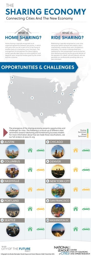 Cities' Sentiment Toward Sharing Economy is Varied and Evolving - PublicCEO.com | Peer2Politics | Scoop.it
