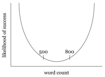What Is Long-Form Content and Why Does It Work? | Curation Revolution | Scoop.it