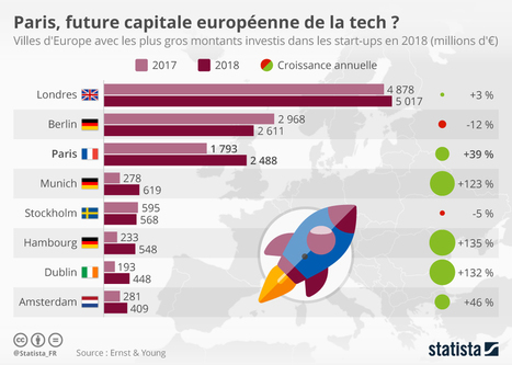 #Paris, future #capitale #européenne de la #tech ? | #VivaTech | Alsace - Financement des PME en capital | Scoop.it