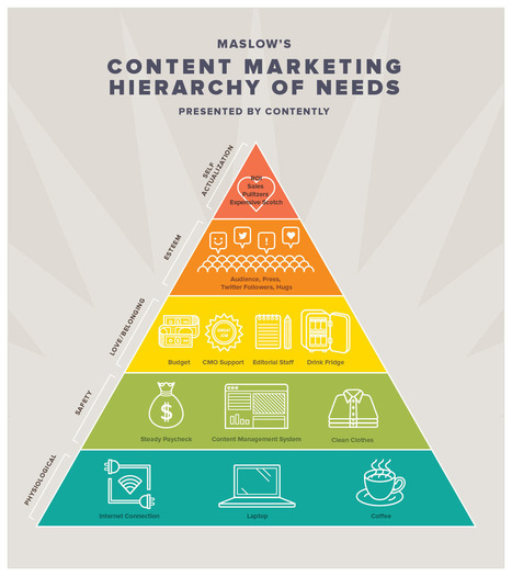 Interesting Infographics: The Content Marketing Hierarchy of Needs | CustomerThink | Business Improvement and Social media | Scoop.it