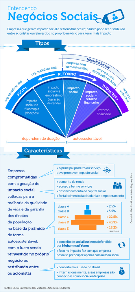 Entenda o(s) conceito(s) de negócios sociais | Inovação Educacional | Scoop.it
