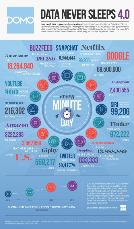 Chiffres clés : 60 secondes sur Internet en 2016 - Blog du Modérateur | Digital infographics | Scoop.it
