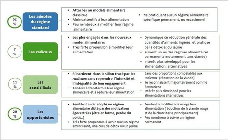 L’ÉTHIQUE GUIDE L’ALIMENTATION DES FRANÇAIS – LSA | L'Obsoco | Food transparency, Food safety | Scoop.it