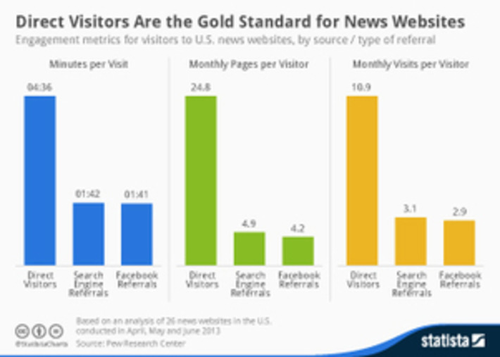Direct Visitors Are the Gold Standard for #Websites via @pew @statista | WHY IT MATTERS: Digital Transformation | Scoop.it