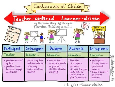 The Shift From Content To Purpose: A Continuum of Choice - TeachThought | Education 2.0 & 3.0 | Scoop.it