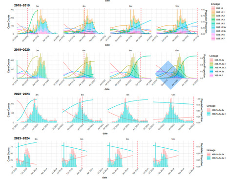 Forecasting Influenza A Pandemic Lineage Dominance in the United States Using Relative Reproduction Rates | Virus World | Scoop.it
