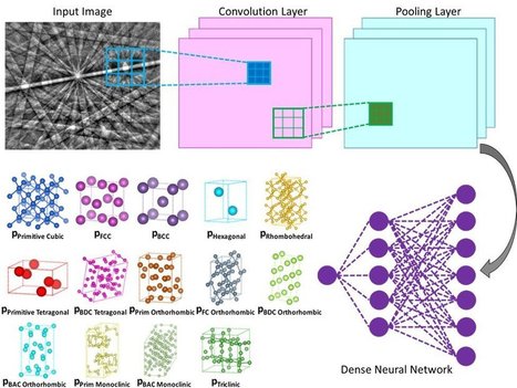 Machine learning technique speeds up crystal structure determination | Amazing Science | Scoop.it