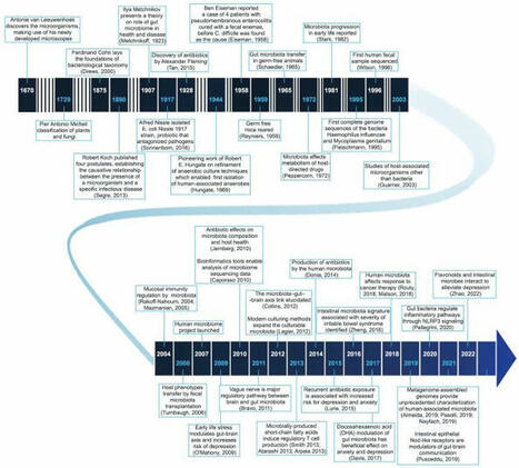 Timeline of major research and development milestones related to the microbiome | William Wallace, Ph.D | History of Immunology | Scoop.it