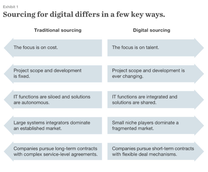 Acquiring the capabilities you need to go digital @McKinsey | WHY IT MATTERS: Digital Transformation | Scoop.it