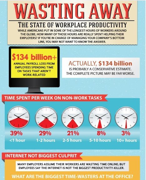 Wasting Away: The State of Workplace Productivity | Teaching Business Communication and Workplace Issues | Scoop.it