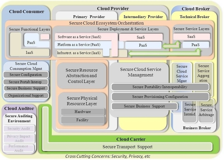 The NIST Cloud Computing Security Reference Arc...