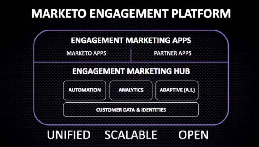 Marketo: All Customers Now Have Our New Engagement Platform (Project Orion) - CMSwire | The MarTech Digest | Scoop.it