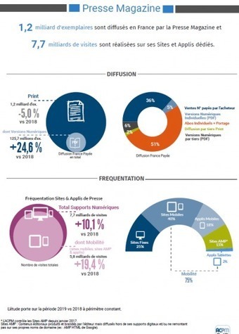 Presse grand public: -3,6% pour le print, +24,8% pour sa version num&eacute;rique en 2019 | DocPresse ESJ Lille | Scoop.it