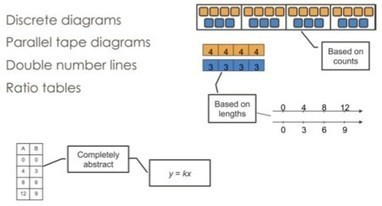 Curricular Coherence Part 2: Evolution from Particulars to Deep Structures | Common Core Online | Scoop.it