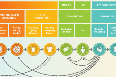 A Beginner’s Guide to Ethical and Sustainable Fashion | Industry 411 - Waste Management | Scoop.it