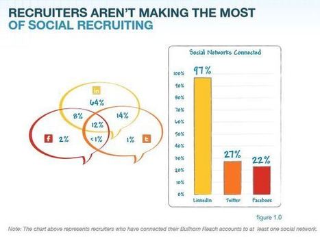 Recrutement sur les réseaux sociaux : Linkedin fait toujours la course en tête... | RH, Management et emploi 2.0 | Scoop.it