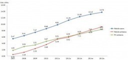 More Chinese netizens access internet via Mobile than PC | Panorama des médias sociaux en Chine | Scoop.it