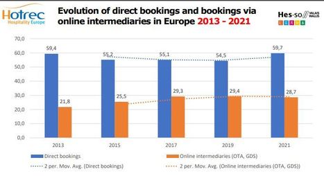 HOTREC Research: European Hotel Distribution Study 2022 | Industry Sector | Scoop.it
