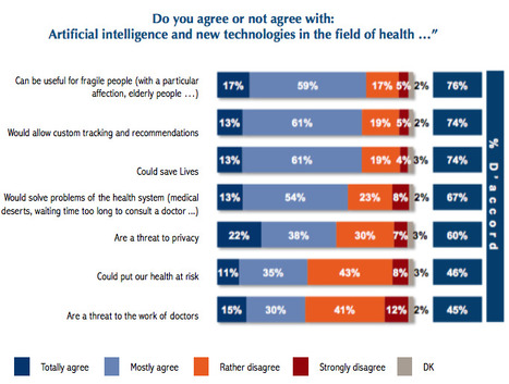 A majority of the French people favors the use of Artificial Intelligence for their health | Health Care Business | Scoop.it