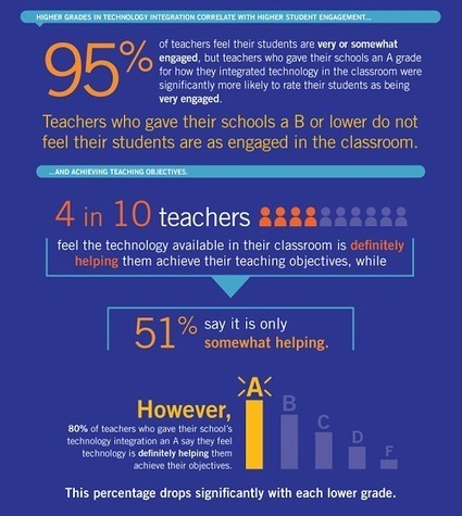 Teachers Like Technology in the Classroom, But Few Think It's Well Integrated | A Random Collection of sites | Scoop.it