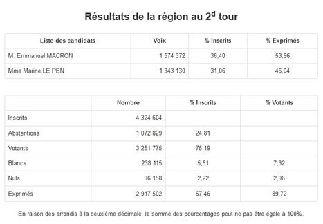 Election présidentielle 2022 en Occitanie 2nd tour | La lettre de Toulouse | Scoop.it