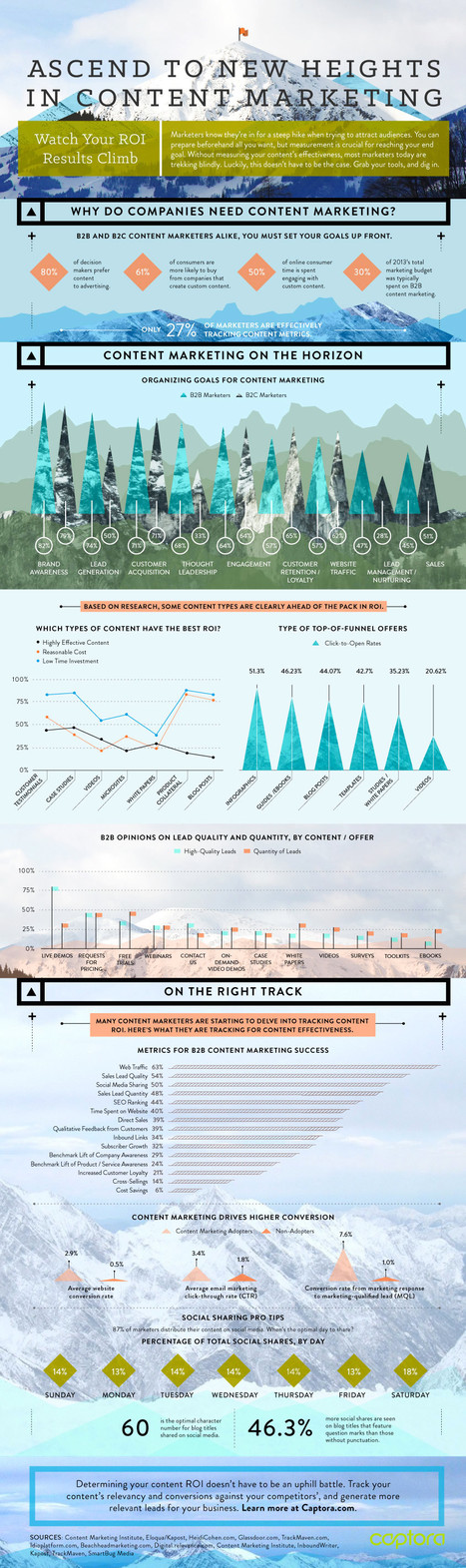 UGC = Content Gets Best Marketing Results (Great Infographic) | Must Market | Scoop.it